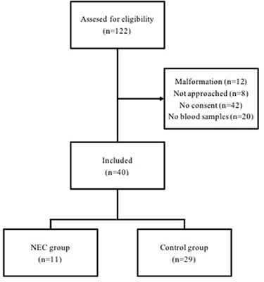 Early Postnatal Comprehensive Biomarkers Cannot Identify Extremely Preterm Infants at Risk of Developing Necrotizing Enterocolitis